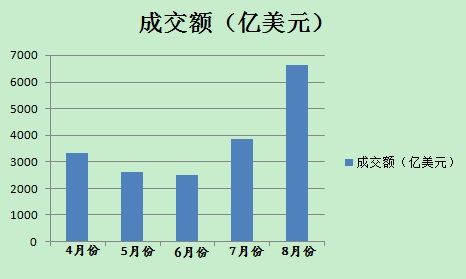 8月份以來，美元對人民幣即期市場成交量明顯放大(數(shù)據(jù)來源外匯交易中心)