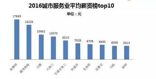 其中位列top10的高薪職位分別為按摩師、健身教練、月嫂、汽修工、美容師、空調(diào)安裝工、快遞員、送餐員、司機、廚師（21君：都是與日常生活息息相關的呀?。。?。其中收入最高的按摩師月薪達17669元，而隨著健身熱席卷，健身教練以15225元的平均月薪位居第二。