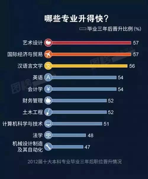 晉升較快的專業(yè)排名則和前兩份大不相同。藝術設計、國際經(jīng)濟與貿(mào)易、漢語言文學位列前三；而在收入、就業(yè)率中穩(wěn)居榜首的計算機科學與技術，則同法學、機械設計制造及其自動化，位居末尾。