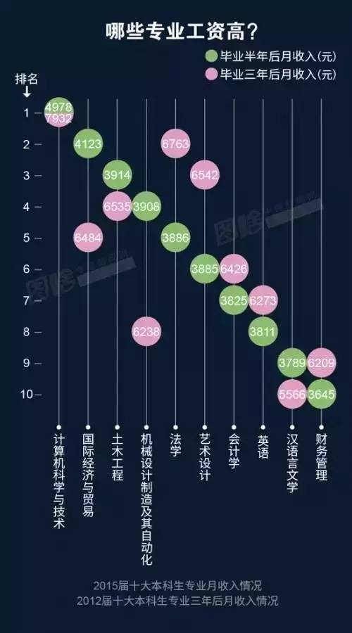 此外，“經(jīng)營管理”（4738元）、“房地產(chǎn)經(jīng)營”（4673元）、“金融（銀行/基金/證券/期貨/理財）”（4663元）也是本科畢業(yè)生從事的薪資較高的職業(yè)類。