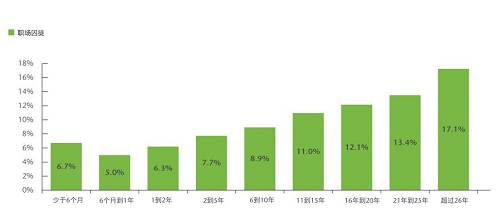 工作不滿一年的員工成為“囚徒”的概率為6%。而對于一到兩年的員工，概率會增加至6.3%。這種概率隨著任職時間的延長逐漸遞增，直至（任職26年以上的員工）攀升至17.1%。這類老員工可能認為自己已經(jīng)忠于職守足夠久，理應(yīng)不勞而獲。他們還會認為有資格霸占職位，但卻不會貢獻創(chuàng)新的想法，也不覺得有必要做出改善。