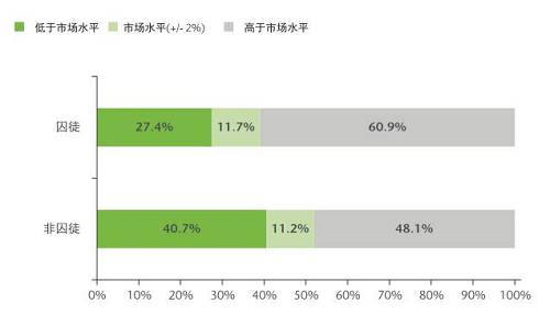 這一群體可能本來心存離職的意愿，但經(jīng)過調(diào)查后發(fā)現(xiàn)他們目前獲得的薪酬高于自己在市場上的價值，因此便打消了另謀高就的念頭。于是，他們選擇牢牢守住自己的職位。